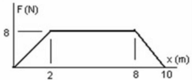 <strong> The graph shows the force on an object as it moves a distance x . What is the work done by the force as the object moves from 2.0 \mathrm{~m} to 8.0 \mathrm{~m} ? </strong> A) 52 \mathrm{~J} B) 50 \mathrm{~J} C) 35 \mathrm{~J} D) 60 \mathrm{~J} E) 48 \mathrm{~J}