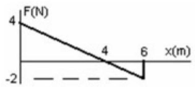 <strong> The graph shows the force on an object as it moves a distance \mathrm{x} . What is the work done by the force as the object moves from 0.0 \mathrm{~m} to 6.0 \mathrm{~m} ? </strong> A) 8.0 \mathrm{~J} B) 14 \mathrm{~J} C) 12 \mathrm{~J} D) 6.0 \mathrm{~J} E) 10 \mathrm{~J}