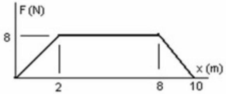 <strong> The graph shows the force on an object as it moves a distance \mathrm{x} . What is the work done by the force as the object moves from 0.0 \mathrm{~m} to 10.0 \mathrm{~m} ? </strong> A) 52 \mathrm{~J} B) 75 \mathrm{~J} C) 34 \mathrm{~J} D) 45 \mathrm{~J} E) 64 \mathrm{~J}