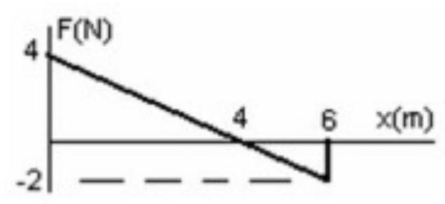 <strong> The graph shows the force on an object as it moves a distance \mathrm{x} . What is the work done by the force as the object moves from 0.0 \mathrm{~m} to 4.0 \mathrm{~m} ? </strong> A) 10 \mathrm{~J} B) 6.0 \mathrm{~J} C) 8.0 \mathrm{~J} D) 14 \mathrm{~J} E) 12 \mathrm{~J}