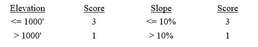 You are asked to develop a vector-based index model. The model computes the index value using elevation and slope: Index value = 2 * elevation + slope The scoring (data standardization) systems for elevation and slope are as follows:    You already have the elevation and slope layers. Describe the procedure you will follow to complete the task.