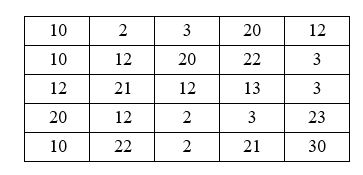 The following diagram shows a raster with its origin (0, 0) at the upper left corner. Suppose that the raster is used for a couple of 3-by-3 neighborhood operations. (1) What is the range statistic for (col. 3, row3)? (2) What is the majority statistic for (col. 3, row3)? (3) What is the variety statistic for (col. 3, row3)?