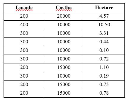 The following table shows three fields of a land use layer with 10 polygons. The following questions relate to a series of queries in continuous sequence. 1) You set up the expression, lucode = 200, and click Create a new selection. How many records are selected? 2) Next, you set up the expression, costha >= 15000, and click Add to current selection. How many records are selected? 3) Next, you set up the expression, hectare > 2.0, and click Select from current selection. How many records are selected? 4) Next, you click Switch selection. How many records are selected? 5) Next, you set up the expression, lucode = 200 OR hectare > 10, and click Create a new selection. How many records are selected? 6) Next, you set up the expression, lucode = 200 AND hectare > 2.0, and click Create a new selection. How many records are selected?