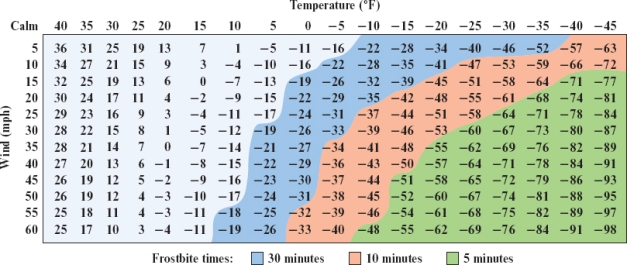 <strong>An individual is running outside and wind is at 30 mph. What would temperature need to be at to be considered imminent for an onset of frostbite within 30 minutes? </strong> A) 10°F B) 5°F C) 0°F D) ?5°F E) ?10°F