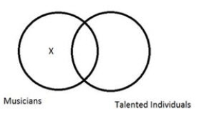<strong>Consider the following Venn diagram:   Which of the following statements best describes what this diagram conveys?</strong> A) All musicians are talented individuals. B) Some musicians are talented individuals. C) No musicians are talented individuals. D) None of the answers are correct. E) Some musicians are not talented individuals. <div style=padding-top: 35px> 