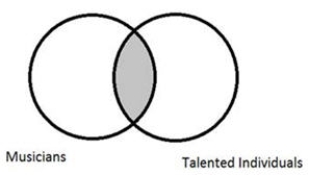 <strong>Consider the following Venn diagram:   Which of the following statements best describes what this diagram conveys?</strong> A) All musicians are talented individuals. B) Some musicians are talented individuals. C) None of the answers are correct. D) No musicians are talented individuals. E) Some musicians are not talented individuals. <div style=padding-top: 35px> 
