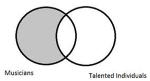 <strong>Consider the following Venn diagram:   Which of the following statements best describes what this diagram conveys?</strong> A) No musicians are talented individuals. B) Some musicians are not talented individuals. C) Some musicians are talented individuals. D) None of the answers are correct. E) All musicians are talented individuals. <div style=padding-top: 35px> 