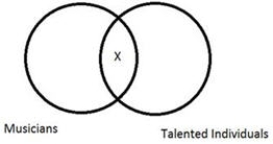 <strong>Consider the following Venn diagram:   Which of the following statements best describes what this diagram conveys?</strong> A) Some musicians are not talented individuals. B) Some musicians are talented individuals. C) No musicians are talented individuals. D) None of the answers are correct. E) All musicians are talented individuals. <div style=padding-top: 35px> 