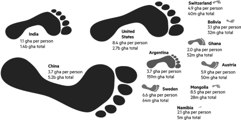 <strong>The three countries with the largest ecological footprints are the United States, China, and India.   Given that the populations of these countries are 320 million (United States), 1.4 billion (China), and1.3 billion (India), which of the statements is correct?</strong> A) The average footprint for an individual is smaller in the United States than in China or India. B) Countries with larger populations use more resources than countries with smaller populations. C) The average footprint for an individual is larger in the United States than in China or India. D) None of these is correct. <div style=padding-top: 35px> 