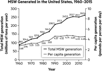 <strong> Why does the per-capita generation curve level off between 1990 and 2010?</strong> A) The overall number of households that produce garbage has decreased. B) The upstream waste generated before the products reach consumers has decreased C) The participation in household recycling and composting efforts has expanded. D) The quantity and capacity of sanitary landfills has steadily increased.