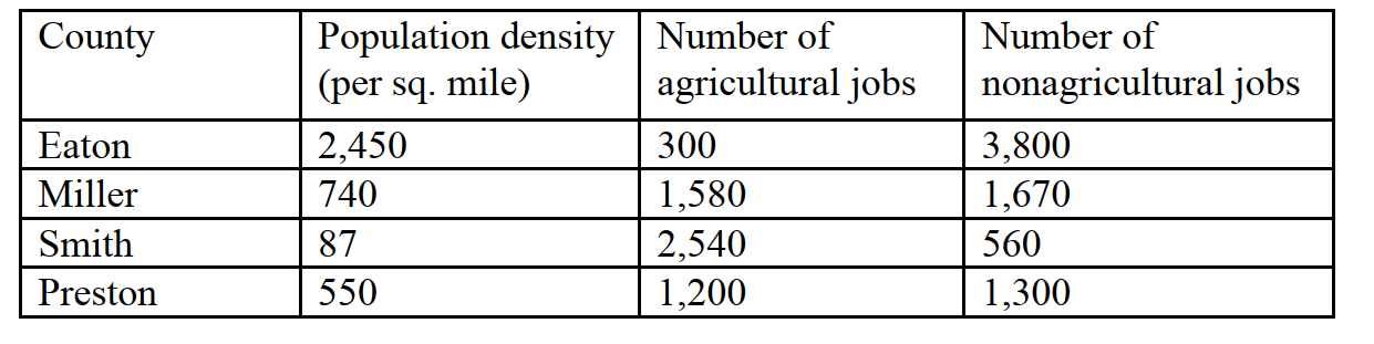 <strong>Analyze the table below showing information about four counties in a state. Based on these data, which county would MOST likely be considered an urban area? </strong> A) Eaton B) Miller C) Smith D) Preston