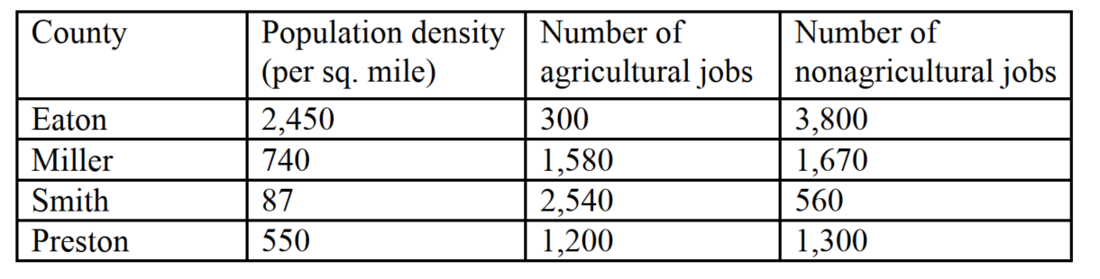 <strong>Analyze the table below showing information about four counties in a state. Based on these data, which county would MOST likely be considered a rural area? </strong> A) Eaton B) Miller C) Smith D) Preston