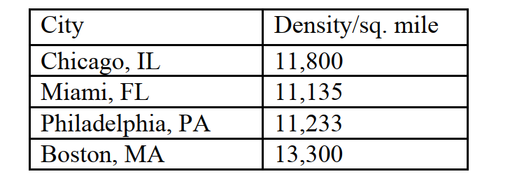 <strong>Below is the population density for four cities. Which would be the MOST likely to have the highest percentage of the population that uses public transportation? ? </strong> A) Chicago, IL B) Miami, FL C) Philadelphia, PA D) Boston, MA