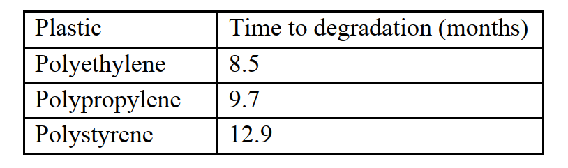 <strong>The table below shows several compounds and the amount of time it takes to degrade in aquatic settings. The chemicals in this table are all representative of ?  </strong> A) chemical hazards. B) persistent organic pollutants. C) physical hazards. D) persistence. <div style=padding-top: 35px> 