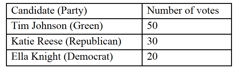 <strong>A small town of 100 people is voting to elect representatives to the government. The candidates and the number of votes are shown below. </strong> A) single-member-district plurality system B) proportional representation system C) authoritarian system D) federal governing system