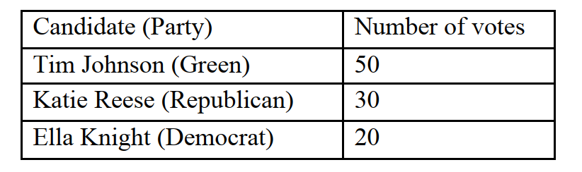 A small town of 100 people is voting to elect representatives to the government. The candidates and the number of votes are shown below.