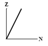 <strong>The graphs here show the number of protons as a function of the number of neutrons. Two nuclides that are isotones could lie on the curve in graph</strong> A)   B)   C)   D)   E)   <div style=padding-top: 35px> 