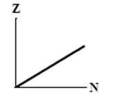 <strong>The graphs here show the number of protons as a function of the number of neutrons. Two nuclides that are isotones could lie on the curve in graph</strong> A)   B)   C)   D)   E)   <div style=padding-top: 35px> 