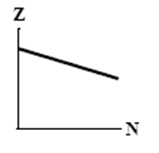 <strong>The graphs here show the number of protons as a function of the number of neutrons. Two nuclides that are isotones could lie on the curve in graph</strong> A)   B)   C)   D)   E)   <div style=padding-top: 35px> 