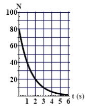 <strong>The graph here shows the number of undecayed nuclei as a function of time for a radioactive element. The half-life of this particular radioisotope is  </strong> A) 1.0 s. B) 2.0 s. C) 4.0 s. D) 6.0 s. E) More information is needed to work out the answer. <div style=padding-top: 35px> 