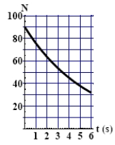 <strong>The graph here shows the number of undecayed nuclei as a function of time for a radioactive element. The number of undecayed nuclei at t = 16 s is  </strong> A) 30 B) 23 C) 13 D) 5.6 E) More information is needed to work out the answer. <div style=padding-top: 35px> 