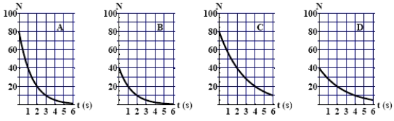 <strong>The graphs here show the number of undecayed nuclei as a function of time for a radioactive element. The graphs corresponding to elements having the same half-life are  </strong> A) A and B. B) A and C. C) A and D. D) B and C. E) B and D. <div style=padding-top: 35px> 