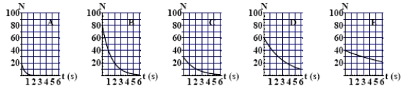<strong>The graphs here show the number of undecayed nuclei as a function of time for a radioactive element. The graph corresponding to elements having the smaller decay constant is  </strong> A) A B) B C) C D) D E) E <div style=padding-top: 35px> 
