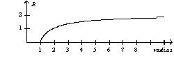 <strong>A parallel-plate capacitor consists of circular plates with a radius of one unit. During the charging process the magnitude of the magnetic field as a function of radius is</strong> A)   B)   C)   D)   <div style=padding-top: 35px> 