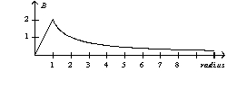 <strong>A parallel-plate capacitor consists of circular plates with a radius of one unit. During the charging process the magnitude of the magnetic field as a function of radius is</strong> A)   B)   C)   D)   <div style=padding-top: 35px> 