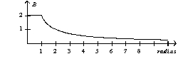 <strong>A parallel-plate capacitor consists of circular plates with a radius of one unit. During the charging process the magnitude of the magnetic field as a function of radius is</strong> A)   B)   C)   D)   <div style=padding-top: 35px> 