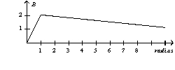 <strong>A parallel-plate capacitor consists of circular plates with a radius of one unit. During the charging process the magnitude of the magnetic field as a function of radius is</strong> A)   B)   C)   D)   <div style=padding-top: 35px> 