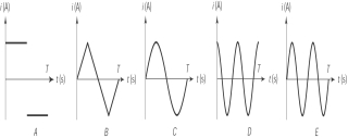 <strong>A conducting coil is rotated at constant speed in a uniform magnetic field as shown in the figure here. The time required by the loop to make a full rotation is T. The graph that most likely represents the current generated in the coil as a function of time is    </strong> A) A B) B C) C D) D E) E <div style=padding-top: 35px> 