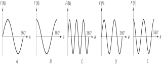  <strong>A conducting coil is rotated at constant speed in a uniform magnetic field as shown in the figure here. The time required by the loop to make a full rotation is T. The graph that most likely represents the force exerted on an electron within the coil as a function of the angle  \theta  made by the coil's plane with the magnetic field is    </strong> A) A B) B C) C D) D E) E <div style=padding-top: 35px>  
