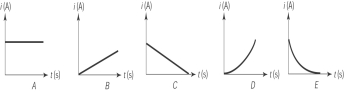 <strong>A conducting bar is slid at constant velocity toward the positive x direction, along two conducting rods connected across a resistor R, as shown in the figure here. The graph that most likely shows the current generated by the apparatus is    </strong> A) A B) B C) C D) D E) E <div style=padding-top: 35px> 
