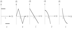 <strong>A conducting bar is slid at constant velocity toward the positive x direction, along two conducting rods connected across a resistor R, as shown in the figure here. At moment t<sub>1</sub>, the conducting bar is slid at constant velocity toward the negative x direction. The graph that most likely shows the current generated by the apparatus is    </strong> A) A B) B C) C D) D E) E <div style=padding-top: 35px> 