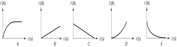  <strong>A series RL circuit with inductance L, resistance R, and a switch is connected to an emf V. The switch is closed at  t = 0  s. The graph that most likely shows the current in the circuit as a function of time is  </strong> A) A B) B C) C D) D E) E <div style=padding-top: 35px>  