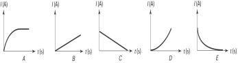  <strong>A series RL circuit with inductance L, resistance R, and a switch is connected to an emf V. The switch had been connected to the closed position long enough for the current in the circuit to reach its maximum value. The switch is opened at  t = 0  s. The graph that most likely shows the current in the circuit as a function of time is  </strong> A) A B) B C) C D) D E) E <div style=padding-top: 35px>  