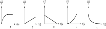  <strong>A series RL circuit with inductance L, resistance R, and a switch is connected to an emf V. The switch is closed at  t = 0  s. The graph that most likely shows the change in current in the circuit as a function of time is  </strong> A) A B) B C) C D) D E) E <div style=padding-top: 35px>  