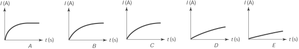  <strong>Five series RL circuits are identical except for the values of their inductance. They are all connected to the same emf V. After the switch was open in all circuits for a long time, the switch is closed at  t = 0  s. The graph that most likely shows the current in the circuit with the larger inductance value is  </strong> A) A B) B C) C D) D E) E <div style=padding-top: 35px>  