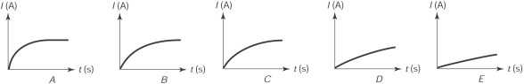  <strong>Five series RL circuits are identical except for the values of their resistance. They are all connected to the same emf V. After the switch was open in all circuits for a long time, the switch is closed at  t = 0  s. The graph that most likely shows the current in the circuit with the larger resistance value is  </strong> A) A B) B C) C D) D E) E <div style=padding-top: 35px>  