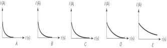  <strong>Five series RL circuits are identical except for the values of their resistance. They are all connected to the same emf V. The switch had been connected to the closed position long enough for the current in the circuits to reach its maximum value. The switch is opened at  t = 0  s. The graph that most likely shows the current in the circuit with the larger resistance value is  </strong> A) A B) B C) C D) D E) E <div style=padding-top: 35px>  