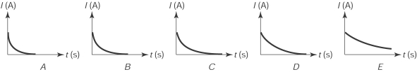  <strong>Five series RL circuits are identical except for the values of their inductance. They are all connected to the same emf V. The switch had been connected to the closed position long enough for the currents in the circuit to reach its maximum value. The switch is opened at  t = 0  s. The graph that most likely shows the current in the circuit with the larger inductance value is  </strong> A) A B) B C) C D) D E) E <div style=padding-top: 35px>  