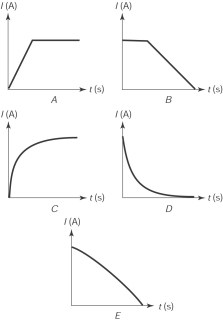 <strong>The curve that best represents the current in a discharging RC circuit is </strong> A) A B) B C) C D) D E) E
