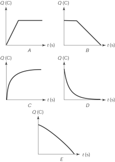 <strong>The curve that best represents the charge in a discharging RC circuit is </strong> A) A B) B C) C D) D E) E