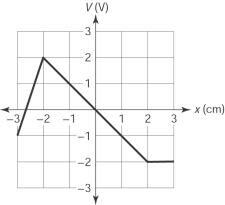 The figure here shows a graph of the electric potential (independent of y and z) versus x in a certain region of space. The x component of the corresponding electric field at x = -2.0 cm is