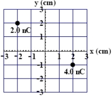 <strong>A -1.0 nC charge is moved from (2.0 cm, 2.0 cm) to (-2.0 cm, -1.0 cm) in the electrostatic field created by the two charges in the figure here. The work done on the -1.0 nC charge is  </strong> A) 1.5 * 10<sup>-7 </sup>J. B) 1.5 * 10<sup>-9 </sup>J. C) -1.5*10<sup>-7 </sup>J. D) -1.5 *10<sup>-9 </sup>J. E) 32 *10<sup>-7 </sup>J. <div style=padding-top: 35px> 
