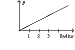 <strong>A solid sphere with a radius of one unit has a uniform charge distribution. The graph of the electric field as a function of radius has the form of</strong> A)   B)   C)   D)   <div style=padding-top: 35px> 