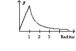 <strong>A solid sphere with a radius of one unit has a uniform charge distribution. The graph of the electric field as a function of radius has the form of</strong> A)   B)   C)   D)   <div style=padding-top: 35px> 