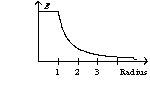 <strong>A solid sphere with a radius of one unit has a uniform charge distribution. The graph of the electric field as a function of radius has the form of</strong> A)   B)   C)   D)   <div style=padding-top: 35px> 
