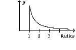 <strong>A solid sphere with a radius of one unit has a charge on its surface. The graph of the electric field as a function of the sphere's radius has the form of</strong> A)   B)   C)   D)   <div style=padding-top: 35px> 